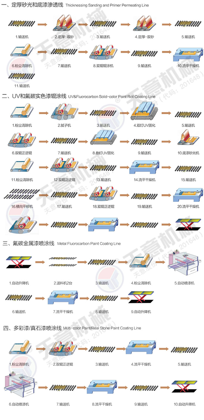 硅酸钙板多彩漆,真石漆自动化涂装工艺流程